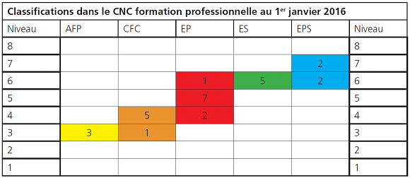 Formation Classement et archivage - CNFCE